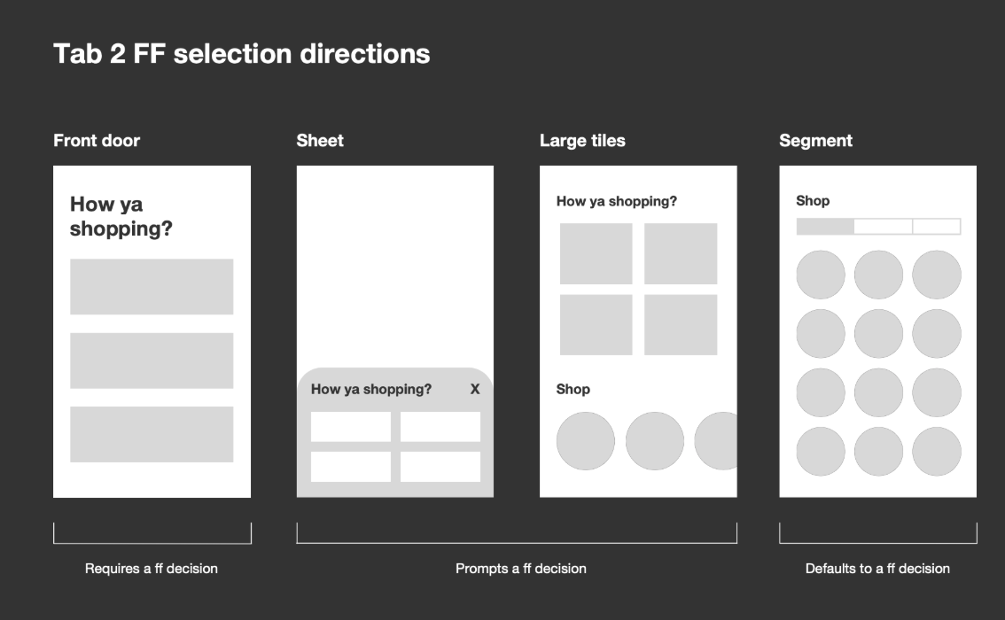 Four wireframe approaches for fulfillment selection: front door, sheet, large tiles, and segment