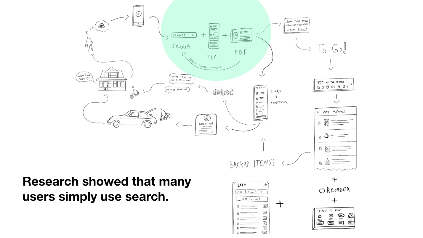 Sketched user journey showing how users navigate to the grocery tab — most simply use search
