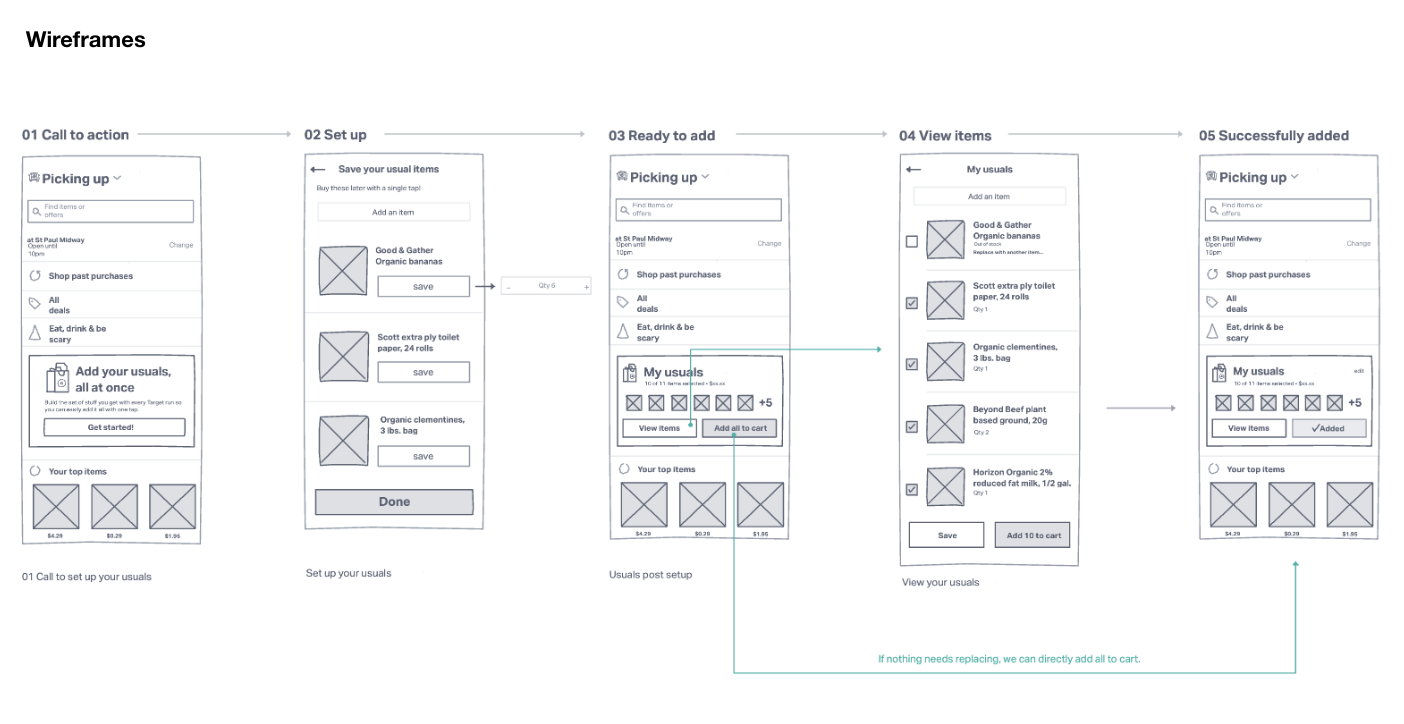 Five-step wireframe flow: call to action, setup, ready to add, view items, successfully added